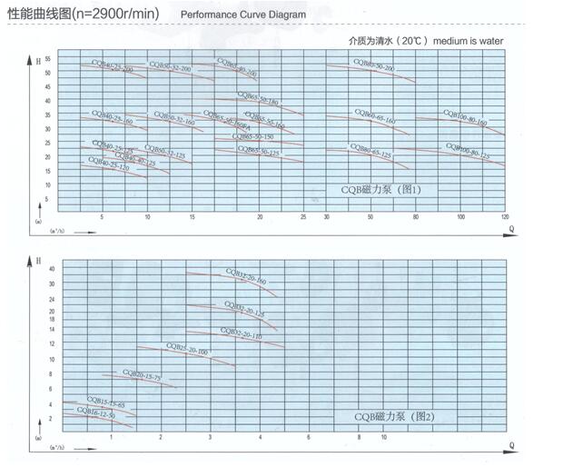 CQB磁力泵型號說明和型譜圖